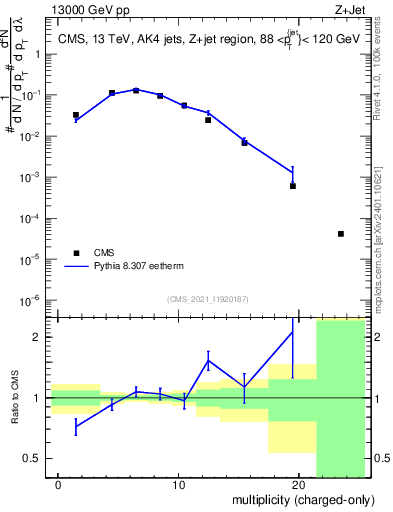 Plot of j.nch in 13000 GeV pp collisions