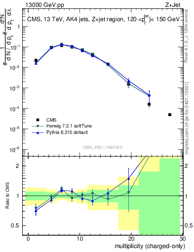 Plot of j.nch in 13000 GeV pp collisions