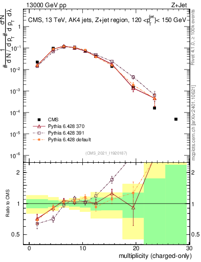 Plot of j.nch in 13000 GeV pp collisions