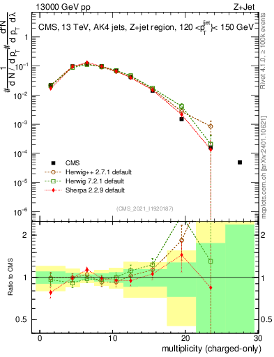 Plot of j.nch in 13000 GeV pp collisions