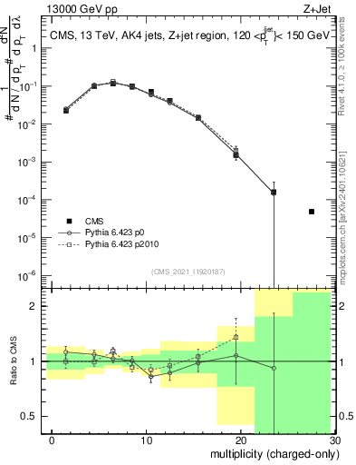 Plot of j.nch in 13000 GeV pp collisions