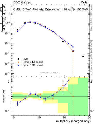 Plot of j.nch in 13000 GeV pp collisions