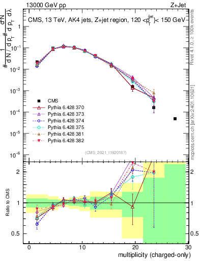 Plot of j.nch in 13000 GeV pp collisions