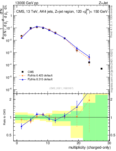 Plot of j.nch in 13000 GeV pp collisions