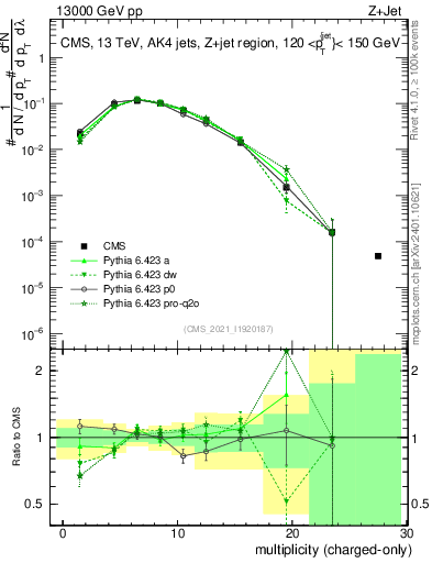 Plot of j.nch in 13000 GeV pp collisions
