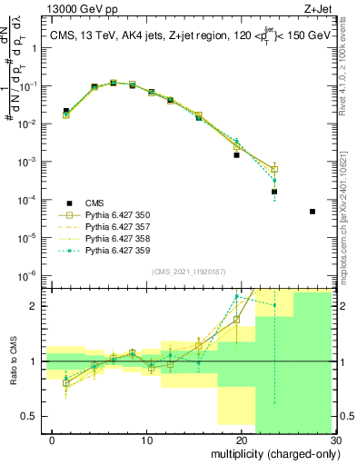 Plot of j.nch in 13000 GeV pp collisions