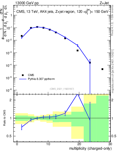 Plot of j.nch in 13000 GeV pp collisions