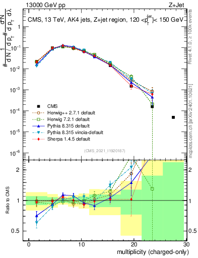 Plot of j.nch in 13000 GeV pp collisions