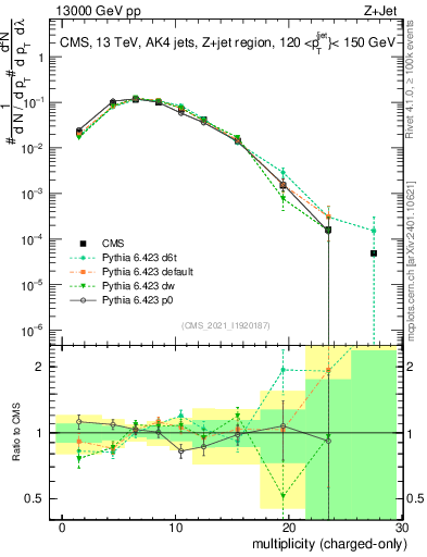 Plot of j.nch in 13000 GeV pp collisions