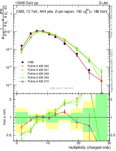 Plot of j.nch in 13000 GeV pp collisions