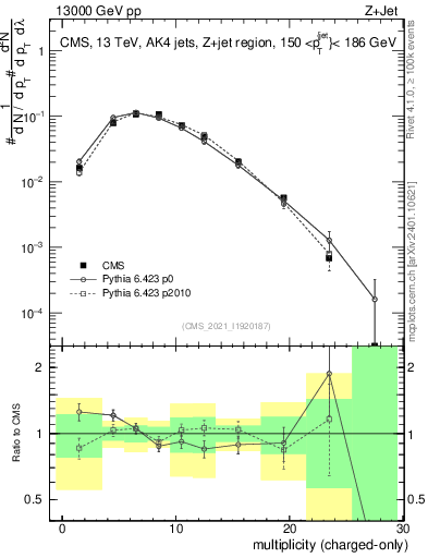 Plot of j.nch in 13000 GeV pp collisions