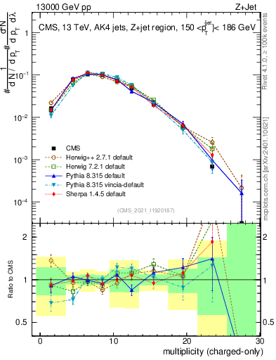 Plot of j.nch in 13000 GeV pp collisions