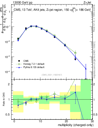 Plot of j.nch in 13000 GeV pp collisions