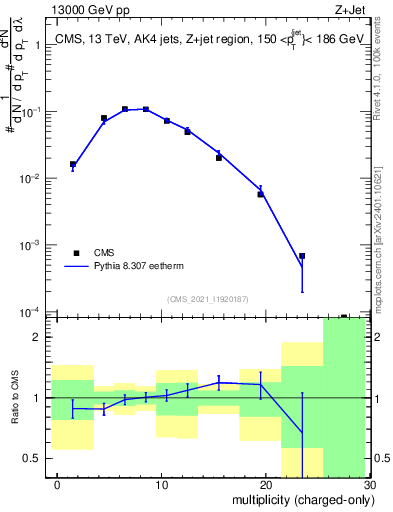 Plot of j.nch in 13000 GeV pp collisions