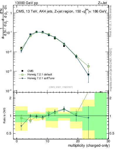 Plot of j.nch in 13000 GeV pp collisions