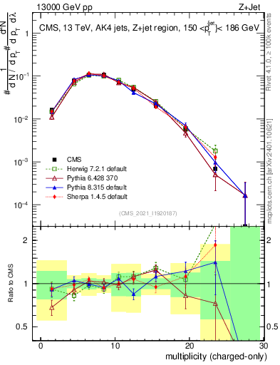Plot of j.nch in 13000 GeV pp collisions
