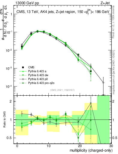 Plot of j.nch in 13000 GeV pp collisions