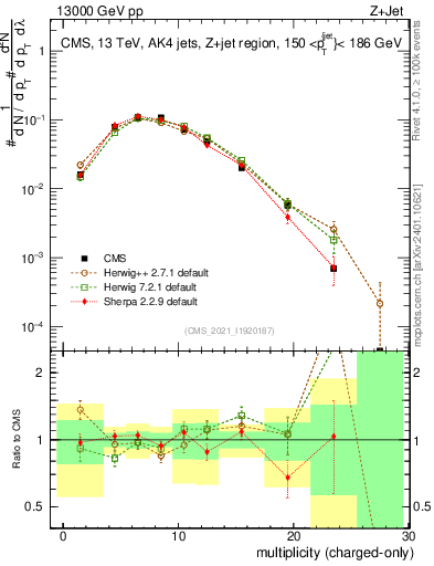 Plot of j.nch in 13000 GeV pp collisions