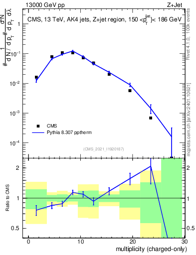 Plot of j.nch in 13000 GeV pp collisions