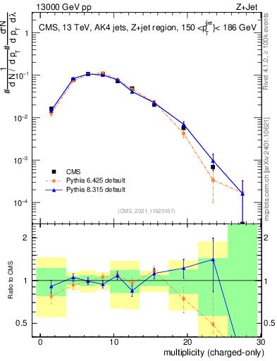Plot of j.nch in 13000 GeV pp collisions
