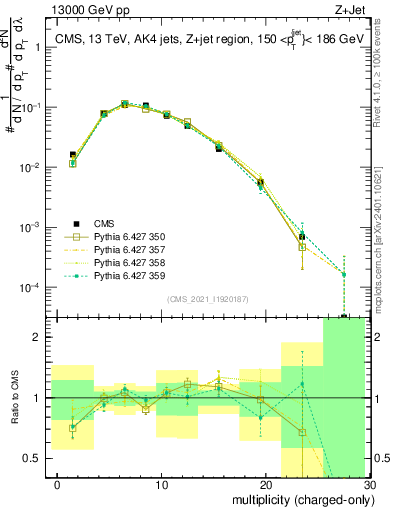 Plot of j.nch in 13000 GeV pp collisions