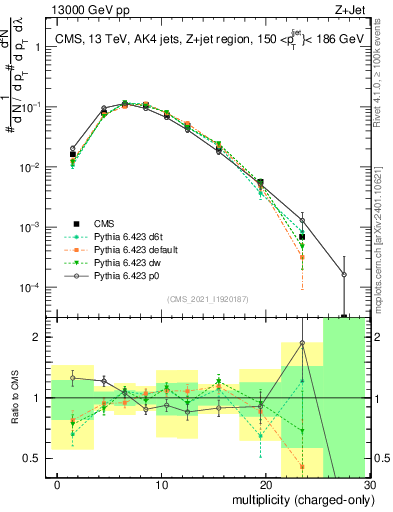 Plot of j.nch in 13000 GeV pp collisions