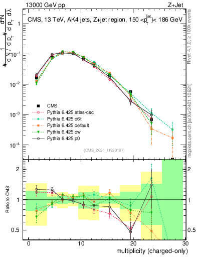 Plot of j.nch in 13000 GeV pp collisions
