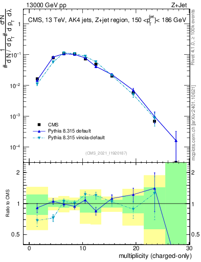 Plot of j.nch in 13000 GeV pp collisions