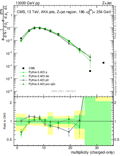 Plot of j.nch in 13000 GeV pp collisions