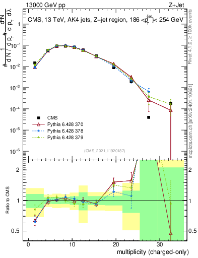 Plot of j.nch in 13000 GeV pp collisions