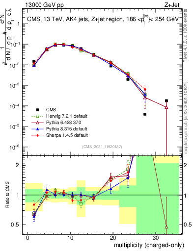 Plot of j.nch in 13000 GeV pp collisions