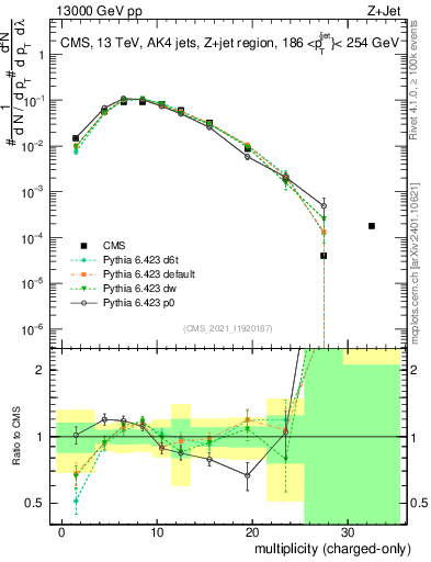 Plot of j.nch in 13000 GeV pp collisions