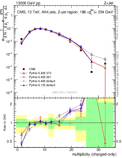 Plot of j.nch in 13000 GeV pp collisions