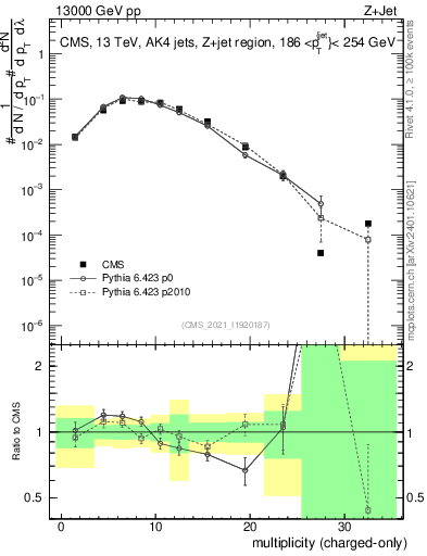 Plot of j.nch in 13000 GeV pp collisions