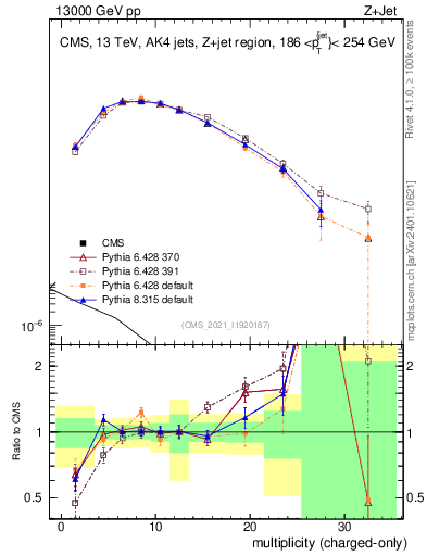 Plot of j.nch in 13000 GeV pp collisions