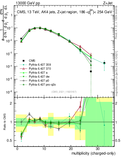 Plot of j.nch in 13000 GeV pp collisions