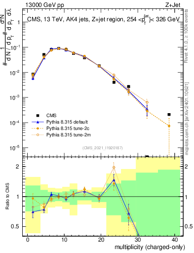 Plot of j.nch in 13000 GeV pp collisions