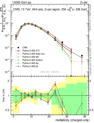 Plot of j.nch in 13000 GeV pp collisions
