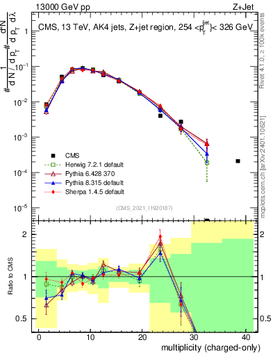 Plot of j.nch in 13000 GeV pp collisions