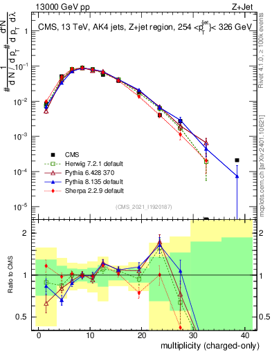Plot of j.nch in 13000 GeV pp collisions