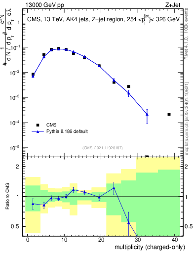 Plot of j.nch in 13000 GeV pp collisions