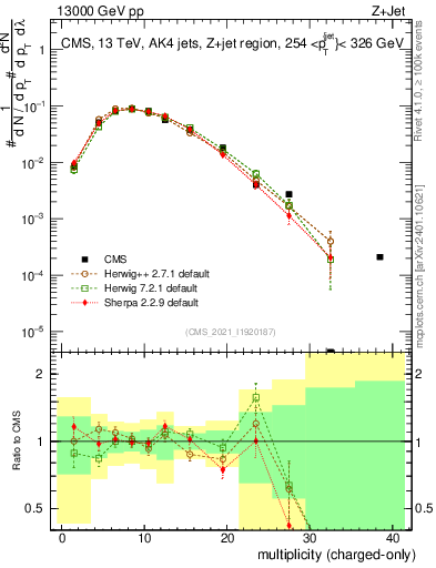 Plot of j.nch in 13000 GeV pp collisions