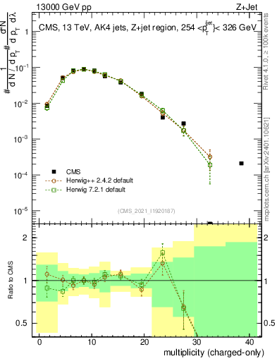 Plot of j.nch in 13000 GeV pp collisions