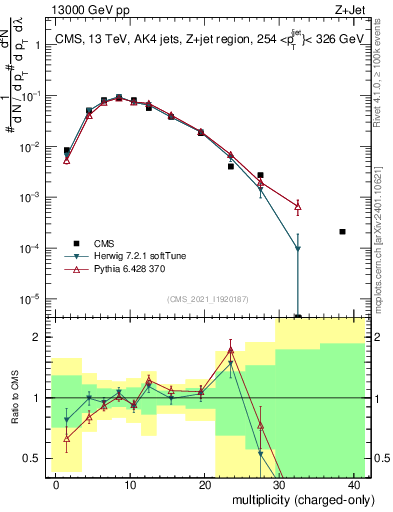 Plot of j.nch in 13000 GeV pp collisions