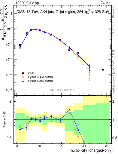 Plot of j.nch in 13000 GeV pp collisions