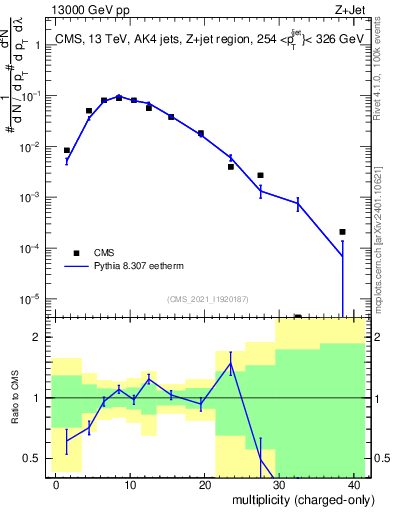 Plot of j.nch in 13000 GeV pp collisions