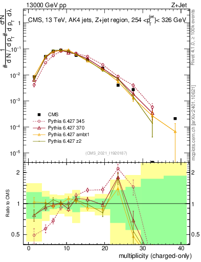 Plot of j.nch in 13000 GeV pp collisions