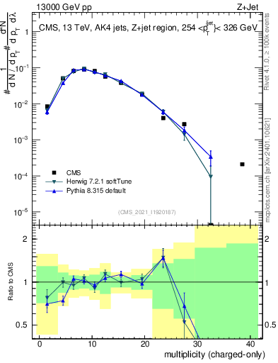 Plot of j.nch in 13000 GeV pp collisions