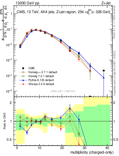 Plot of j.nch in 13000 GeV pp collisions