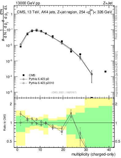 Plot of j.nch in 13000 GeV pp collisions